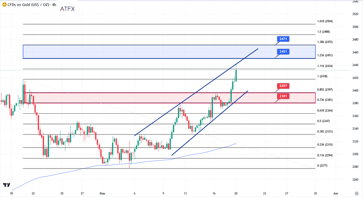 📈📉Market Outlook (May 20)
#XAUUSD➡️#Gold looks to extend its uptrend once it confirms $2,400 as support. The bullish moment persists, and there is a chance that the price might extend its upside toward the next resistance.

#ATFX #trading #goldprice #xauusdgold #goldtrading