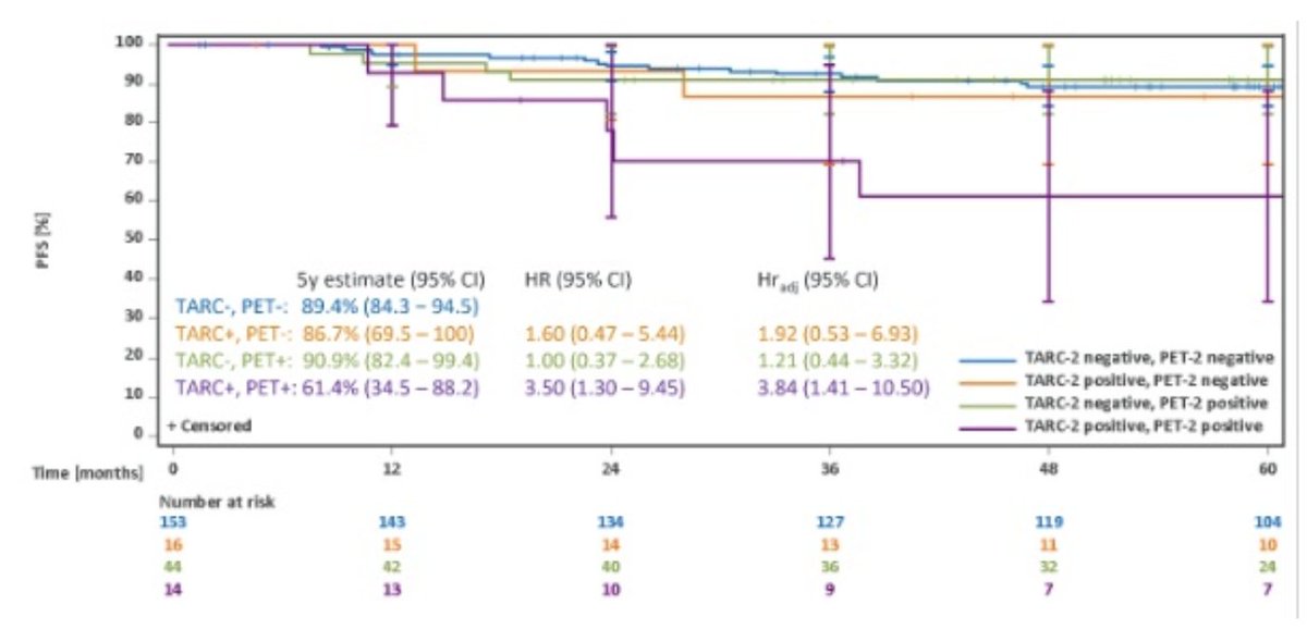 Two favourite #Hodgkin abstracts for upcoming #EHA2024 #lymsm
1. Plattel et al, S227
Serum TARC is an attractive marker - cheap, simple to perform, and prognostic
iPET+/TARC- patients performed similarly to iPET- patients in advanced HL