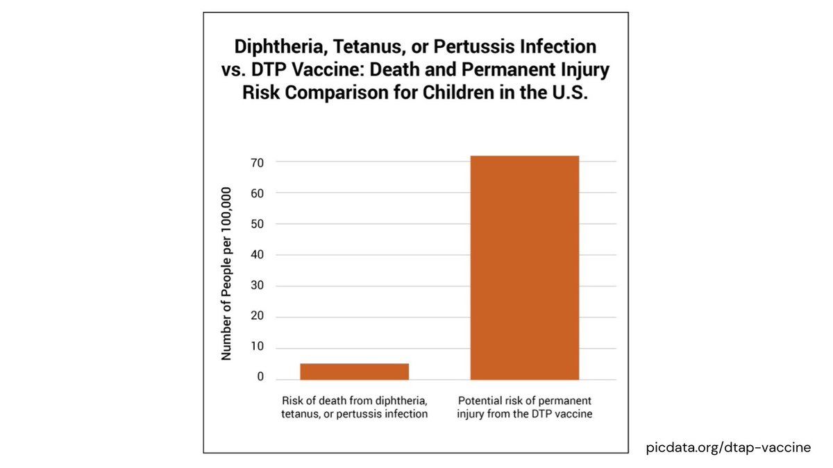 DYK that it hasn’t been proven that the DTaP vaccine is safer than diphtheria, tetanus, and pertussis? Parents, do your research so you can make an informed decision about #vaccines. Go here for more scientific research and facts: picdata.org/dtap-vaccine
#protectyourkids