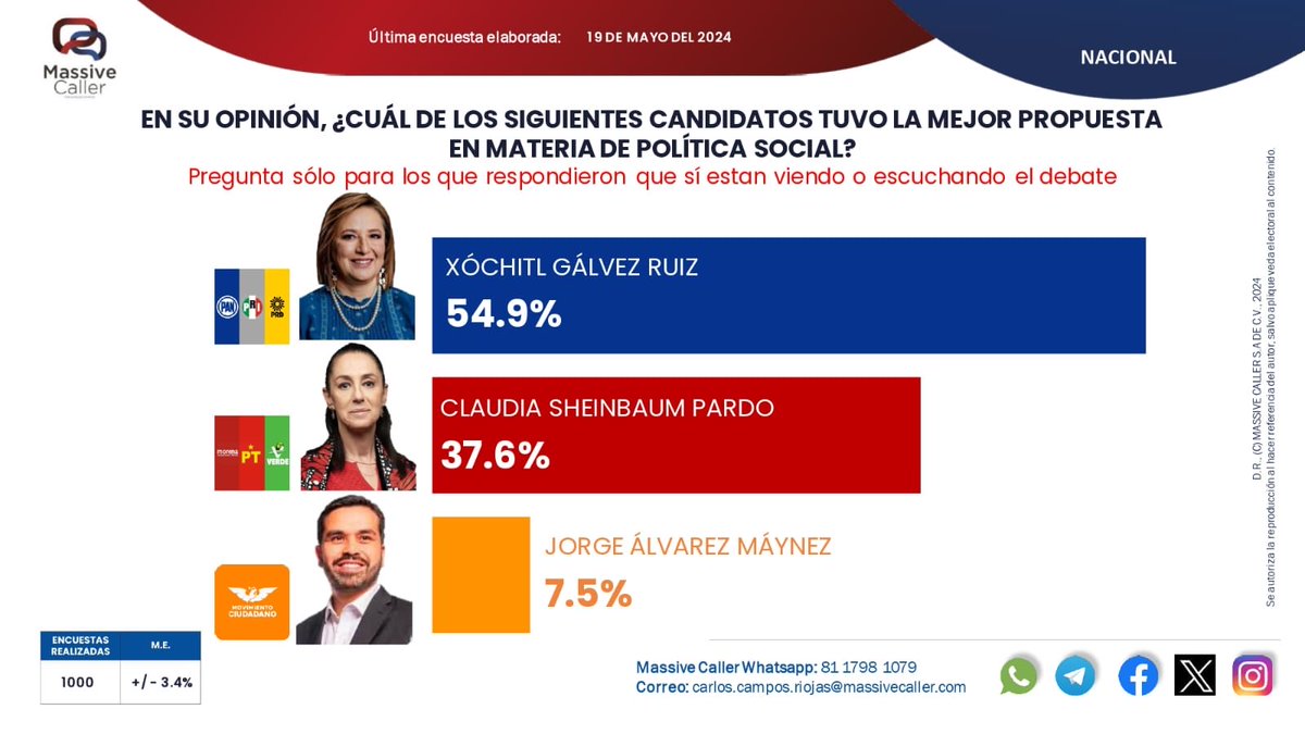 mario_dico50's tweet photo. Vamos ganando y por MUCHO !! https://t.co/lLzPgXSOdv