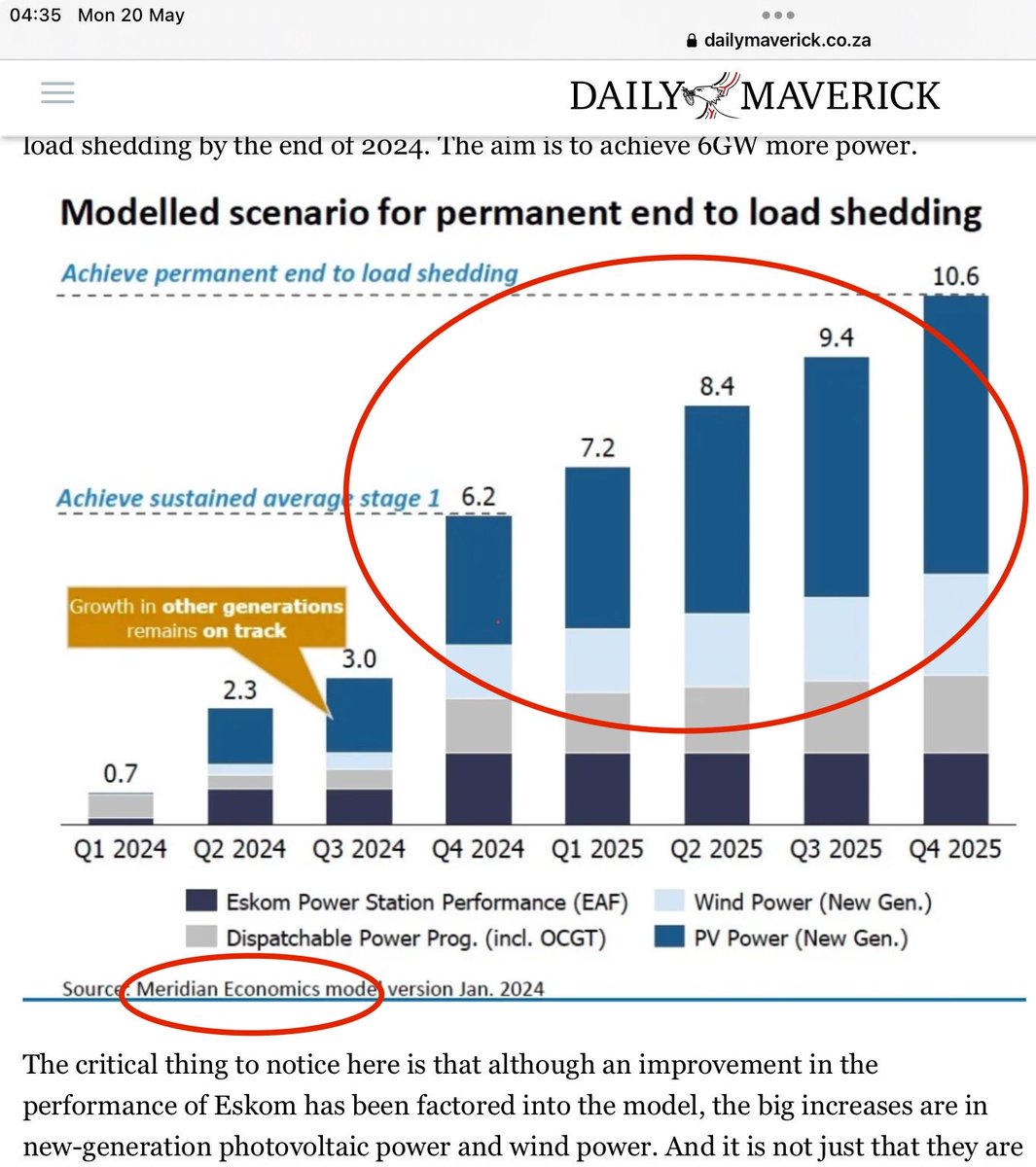 The reduction in load shedding is due to the improvement in performance of the ⁦@Eskom_SA⁩ coal fleet. Here, ⁦@dailymaverick⁩ & Meridian Economics trying to ‘steal’ Eskom’s success with engineering fallacies that permanent end to loadshedding will come from renewables