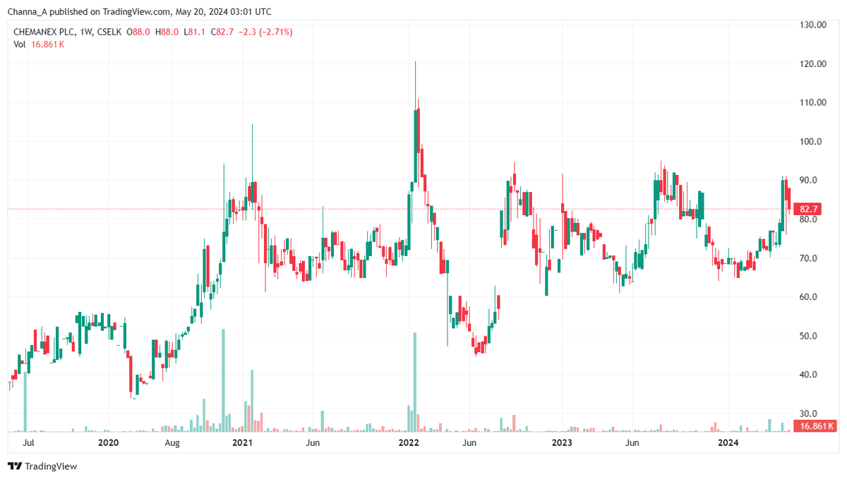 Channa_Amare's tweet photo. #CHMX is all about #JKH
CHMX had 14.7 mn JKH shares as at 30 Dec 2023 ➡️ 82% of CHMX's total assets as at 31 Mar 2024
But at Rs83, CHMX trades at 0.4x PBV
🎯 Patient investors who buy CHMX at Rs83, indirectly get JKH shares for under Rs70 - vs current price of Rs205
#CSE #lka https://t.co/rAI59sXkyj