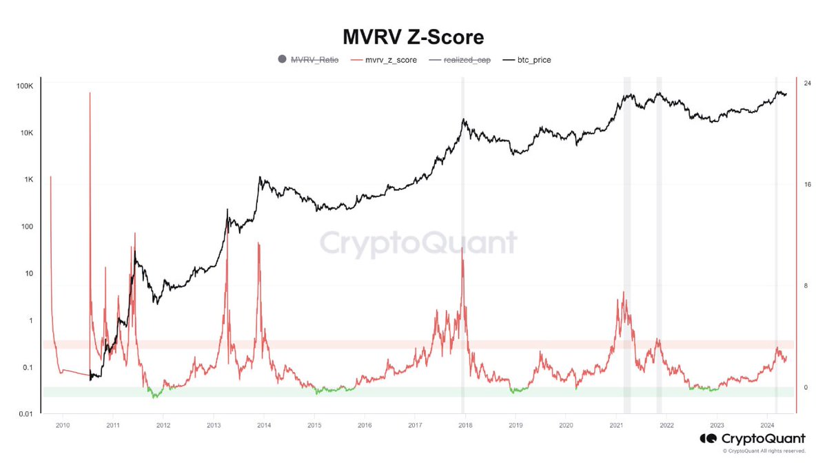 BTC MVRV Z-Score 지표, 시장 리스크 식별