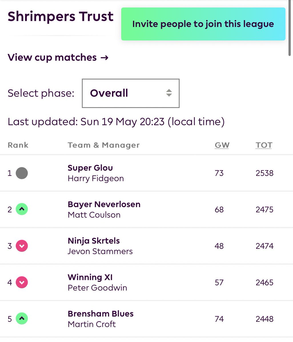 Congratulations to the winner of the Shrimpers Trust fantasy league, Harry Fidgeon. DM us and we will send you a prize. It hasn’t been appropriate to update throughout the season. We have had other more pressing matters to consider. Hopefully next year we can have more fun 🙏🦐