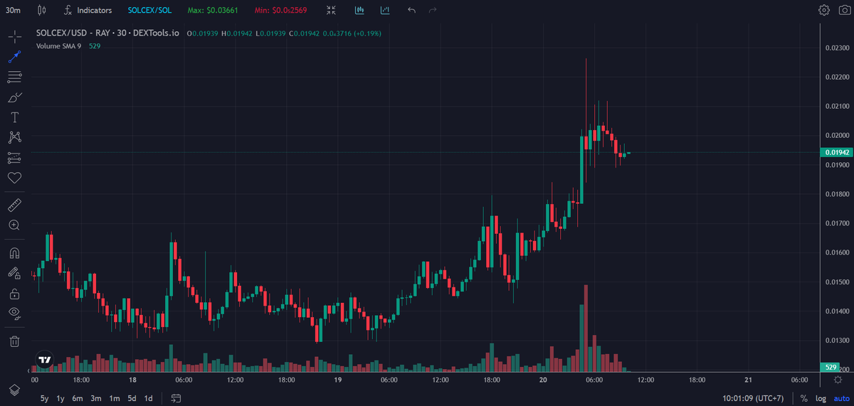 Do you remember our future Chart line that we posted 22h ago?

$SOLCEX (@SolCex_Exchange) hitted 22 million MC from this post, currently trading at 19M MC, Congratulations to our fam who bought at 15M Mcap 🎉🎉

Are you ready for another pump today guys?

Congratulations to the