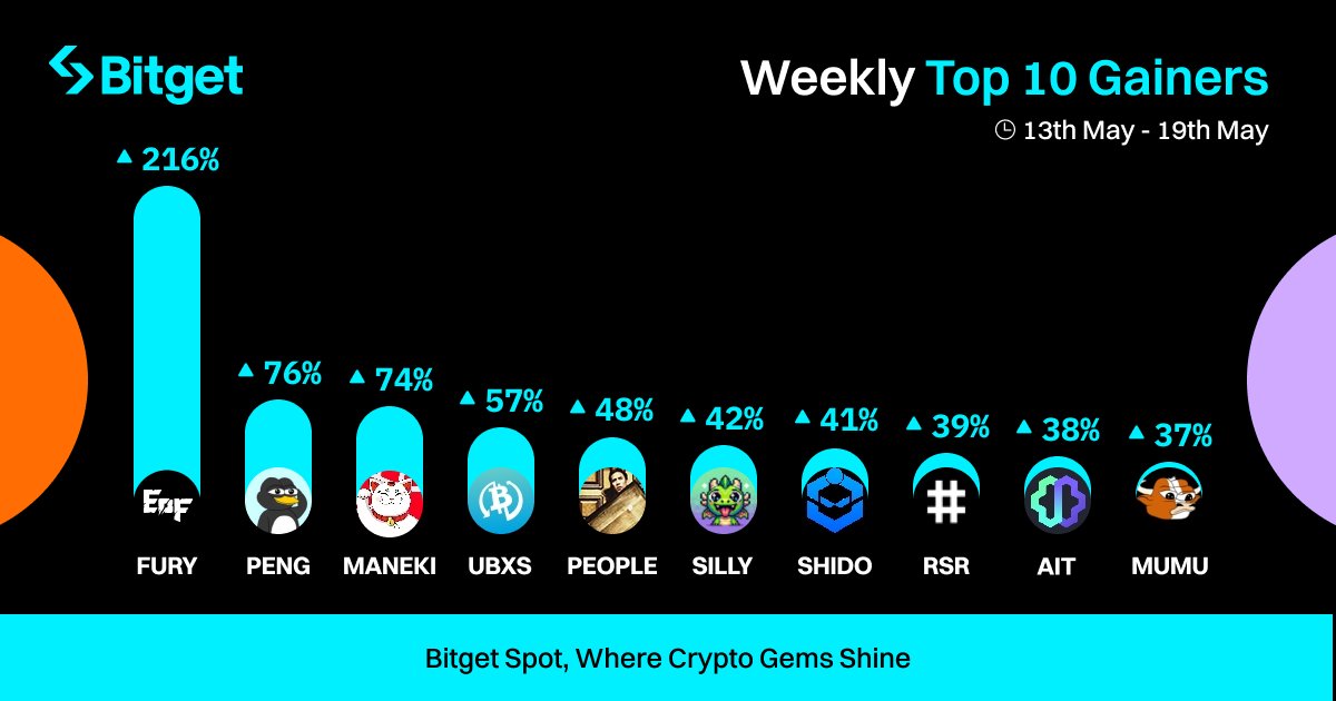 #BitgetSpot Weekly Top 10 Gainers 🥇 $FURY 🔺216% @EnginesOfFury 🥈 $PENG 🔺76% @pengonsolana 🥉 $MANEKI 🔺74% @UnrevealedXYZ 📈 $UBXS 🔺57% @Bixosinc 📈 $PEOPLE 🔺48% @ConstitutionDAO Find out more 👇 Which coins are you trading? ➡️