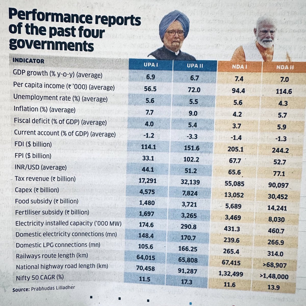 nsitharaman's tweet image. In today’s @EconomicTimes supplement @ET_Wealth a chart showing performance reports of ten years of UPA vs NDA.
NDA II performance, despite Covid, a global pandemic, is worth noting.
In scale, 2008 Global Financial Crisis was less severe.
