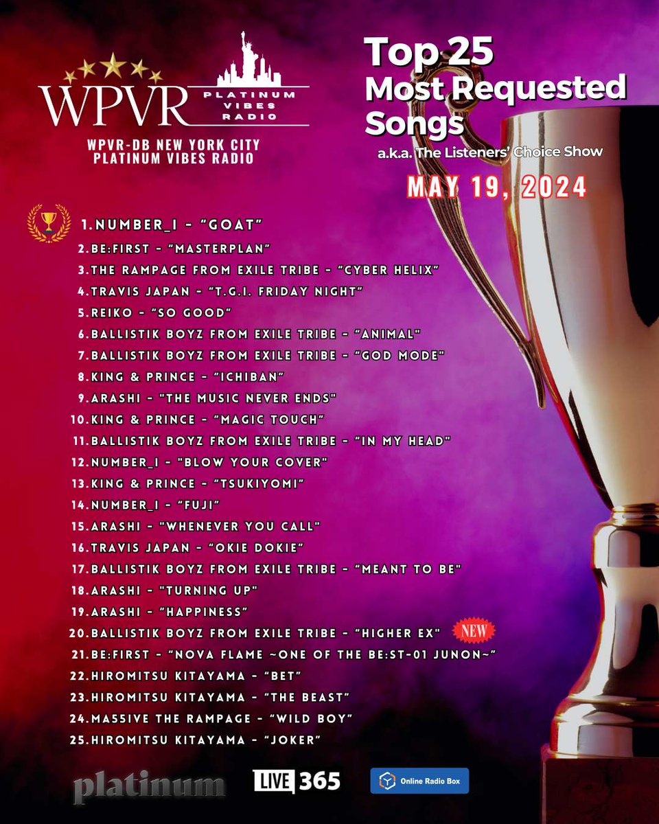 🎶Greetings Platinum World! Here is a recap of the live broadcast of the #WPVR 🏆Top 25 Most Requested Songs as of May 19, 2024 🏆. おめでとう Congratulations to fans of 🥇Number_i🥇, Travis Japan, REIKO, BE:FIRST, King & Prince, ARASHI, THE RAMPAGE from EXILE TRIBE, Hiromitsu