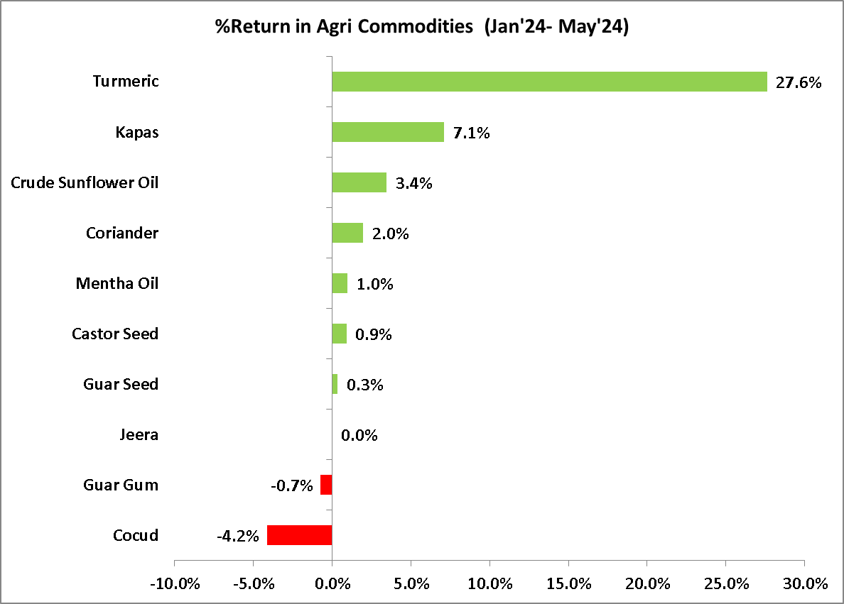 ravi4ray's tweet photo. #Turmeric topped the list of highest return generated exchange traded agri commodities so far in year 2024.. What you do think who would be the next.. #Dhaniya or #Cadtor or #Guar.. all three are ready to brust.. and dont under estimate #Cocud as well 🙂 https://t.co/UjTYMWKdeI