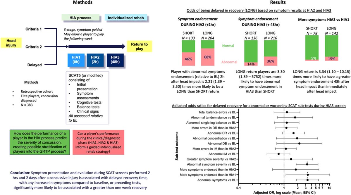 JSHS_MedHealth's tweet photo. #Original_article

Symptom presentation and evolution in the first 48 hours after injury are associated with return to play after concussion in elite Rugby Union 

https://t.co/QuiEtOYH0r https://t.co/atjfSEmWfK