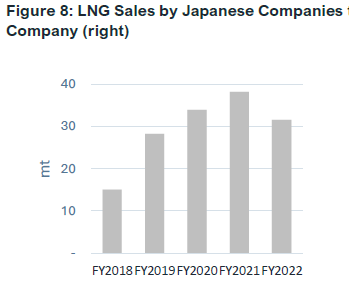 Some great stuff on how Japan is screwing Aus energy policy in this @ieefa_institute report. Japan buys 30mt LNG from Aus, on-sells same volume: