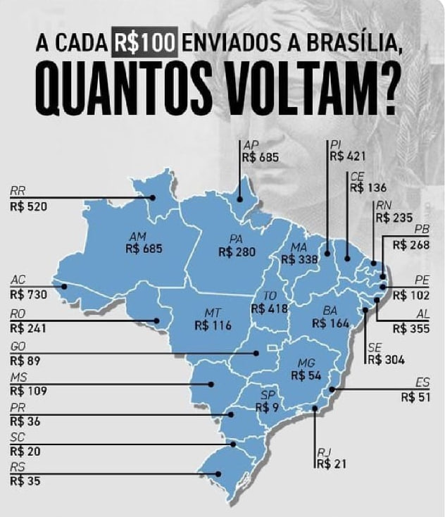 O pacto federativo no Brasil funciona assim: - O sul paga e o norte recebe.