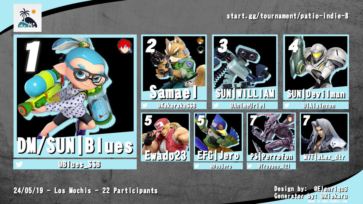 El día de ayer se llevo a cabo el torneo patio indi 8, que contó con 22 participantes, la comunidad está creciendo poco a poco.
Queremos felicitar a <a href="/Blues_SSB/">DM🐬Blues</a> por coronarse campeón en está edición, también a <a href="/KakarakaSSB/">Kakaraka</a> y <a href="/William_SBBU/">DM/WILLIAM 🐬</a> por sus respectivos segundo y tercer lugar