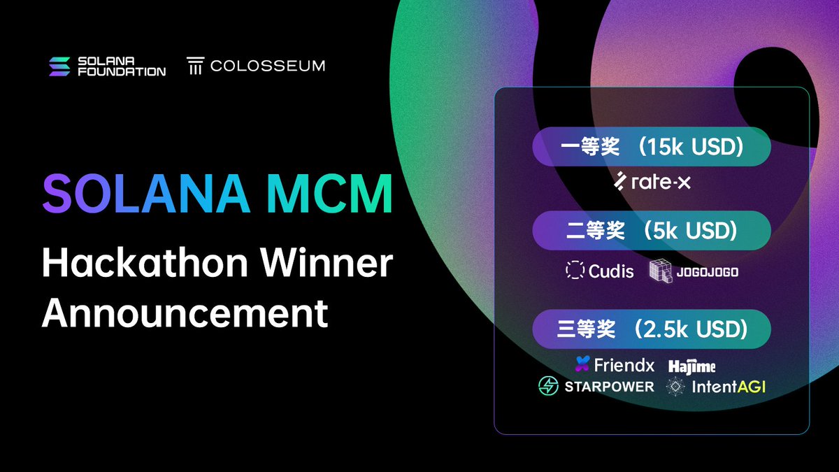 大家期待已久的由 @ColosseumOrg 主办的Solana 2024 Renaissance 黑客松MCM 获奖团队名单来咯！🥳

超过170个华语团队在黑客松中提交了项目，涵盖基础设施、游戏、DePIN、DeFi以及消费者应用等多个赛道。

我们很高兴的宣布以下团队获得由 @SolanaFndn 和 @ColosseumOrg 提供的华语区奖励！