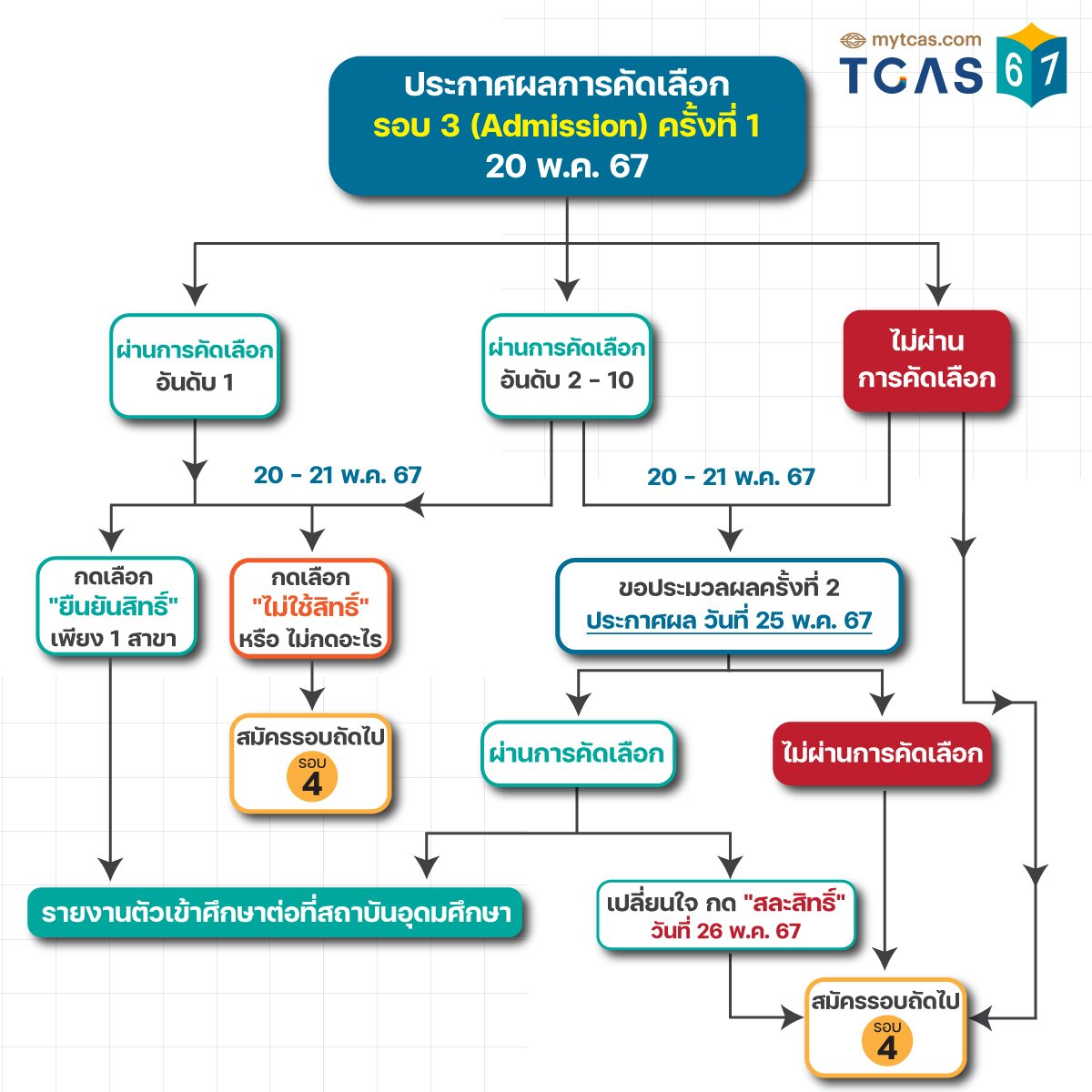 ขั้นตอนการบริหารจัดการสิทธิ์รอบที่ 3 Admission ใครมีคำถาม สอบถามได้เลยค่ะ :)

#tcas67 #dek67 #admission
