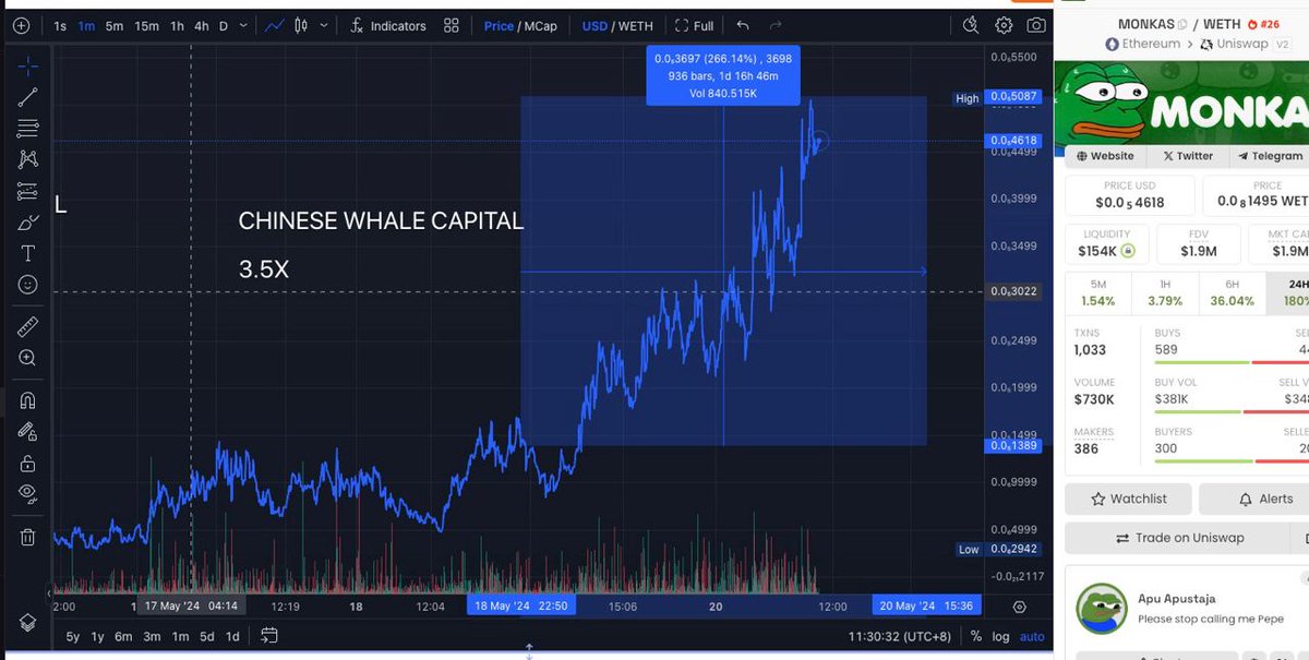 中国鲸鱼资金 - Chinese Whale Capital (@chinapumprocket) on Twitter photo Update: Monkas - $Monkas | #ETH 
$MONKAS is up more than X3 since our call and still mooning very hard. Congrats to all buyers!. Looks like they're printing more. Let's see how much profit we can get from here
📈Chart: dexscreener.com/ethereum/0x1a6…
For more details, visit
Telegram: Update: Monkas - $Monkas | #ETH 
$MONKAS is up more than X3 since our call and still mooning very hard. Congrats to all buyers!. Looks like they're printing more. Let's see how much profit we can get from here
📈Chart: dexscreener.com/ethereum/0x1a6…
For more details, visit
Telegram:
