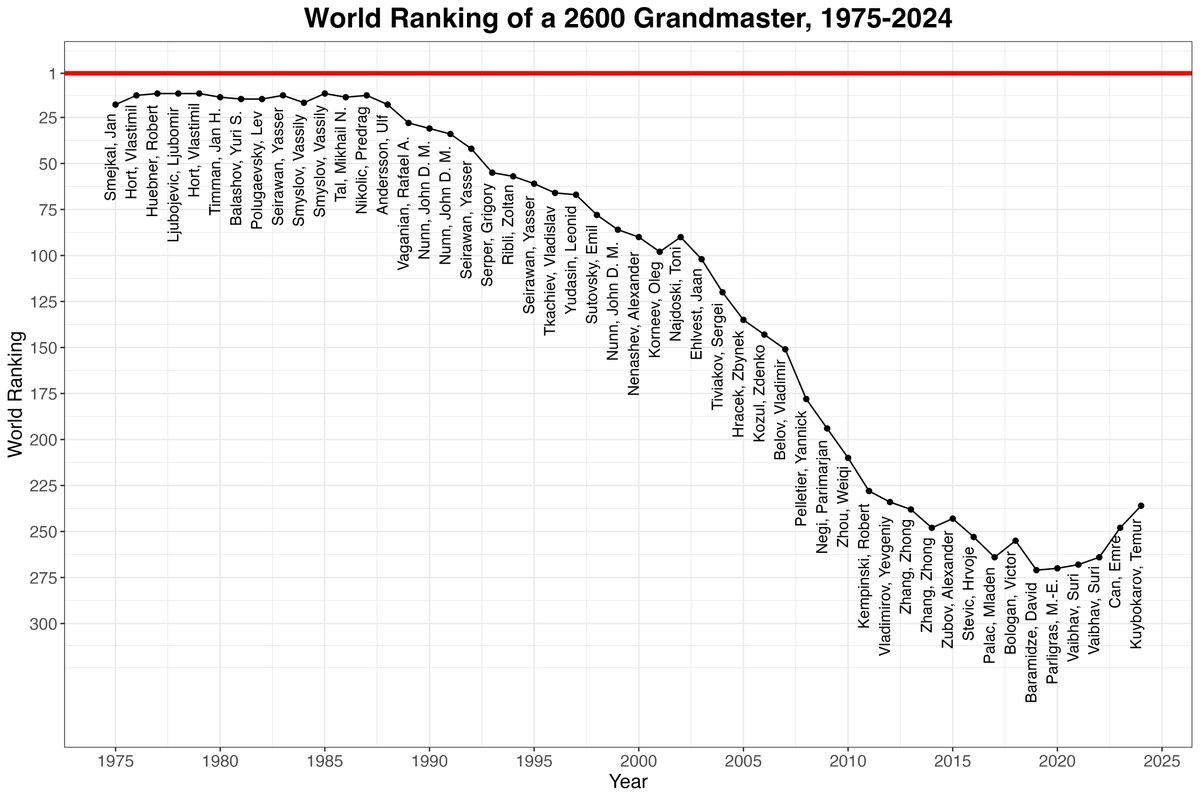 Where would an Elo rating of exactly 2600 place you in the chess world rankings? - 5 years ago: In the top 300 - 15 years ago: In the top 200 - 25 years ago: In the top 100 - 35 years ago: In the top 30 - 45 years ago: In the top 15