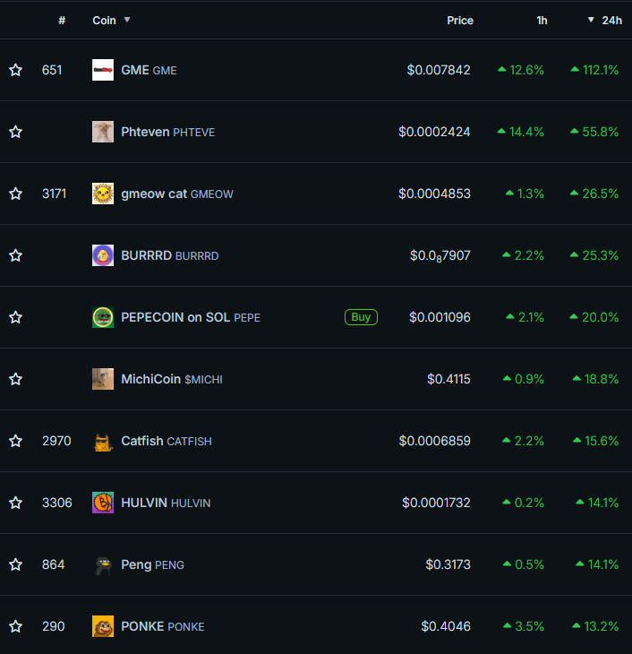 DegenBulletin's tweet image. 🚨LATEST🚨: TOP 10 SOLANA MEMCOINS ON @coingecko BASED ON 24 HOUR PRICE CHANGE

1. $GME (@gmecoinsol) +112.1%
2. $PHTEVE (@phtevencoin) +55.8$
3. $GMEOW (@gmeowcat) +26.5%
4. $BURRRD (@BURRRD) +25.3%
5. $PEPE (@pepecoin_sol_69) +20.0%
6. $MICHI (@michionsolana) +18.8%
7. #CATFISH…