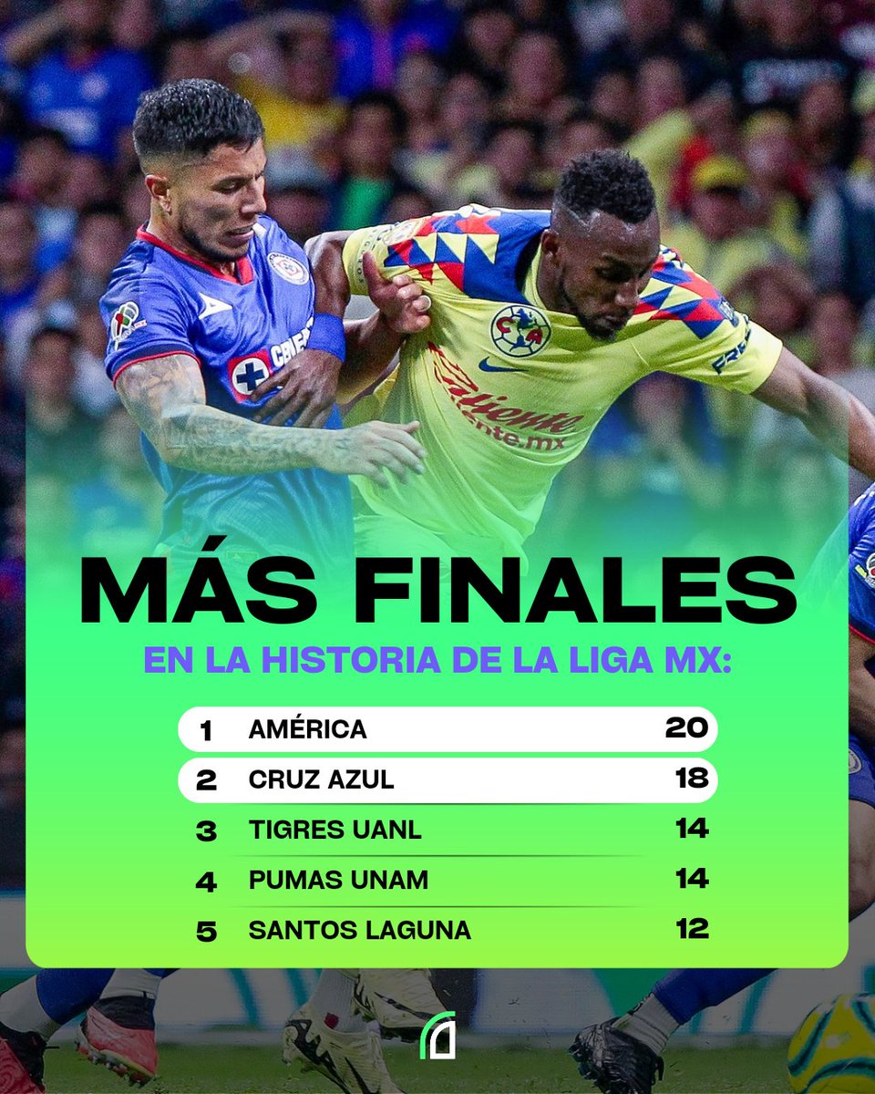 🇲🇽 Los equipos con más Finales de Liga MX:

○ AMÉRICA: 20.
○ CRUZ AZUL: 18.
○ Tigres UANL: 14.
○ Pumas UNAM: 14.
○ Santos Laguna: 12.
