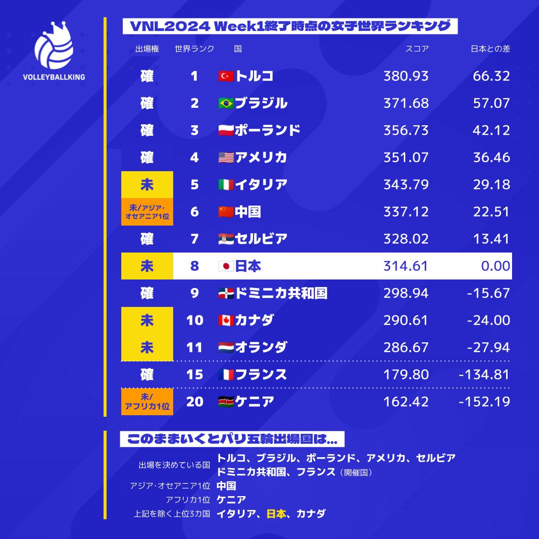 ■━━━━━━━━━━━■
 バレーボール女子日本代表
   パリ五輪出場条件まとめ
   VNL2024 Week1終了時点
■━━━━━━━━━━━■

1⃣アジア・オセアニア大陸の最上位
ー現時点では🇨🇳中国

2⃣出場権獲得国とアジア・オセアニア、アフリカ最上位を除く世界ランキング上位3カ国