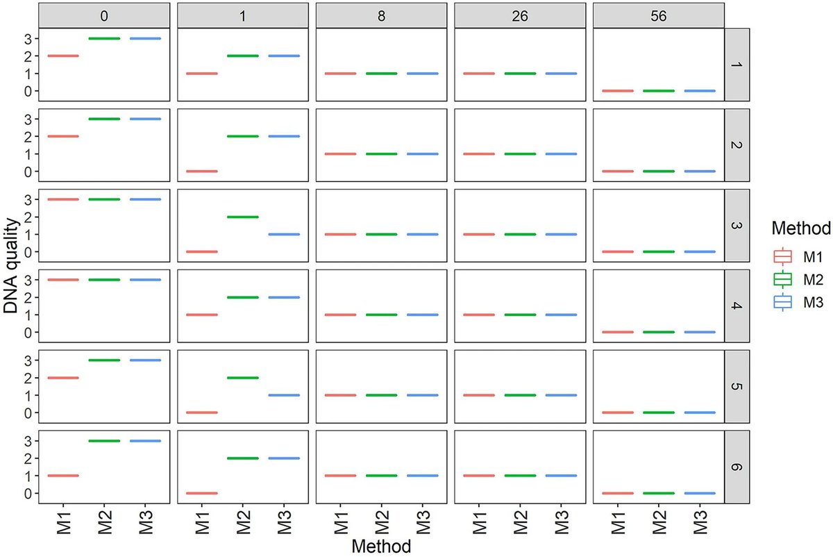PlantMethods's tweet photo. Assessing the effect of sample storage time on viral detection using a rapid and cost-effective CTAB-based extraction method
Full text:
https://t.co/7VKXwKJCVx
#PlantMethods #DNAExtraction #DNAQuality https://t.co/VXZXwTSofK