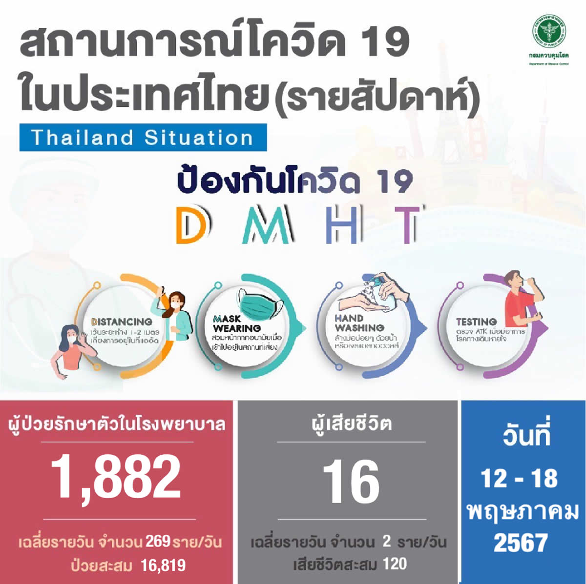 【タイの新型コロナ】1週間で1,882人が入院、16人が死亡［2024/5/12~18］ thaich.net/news/20240520v…