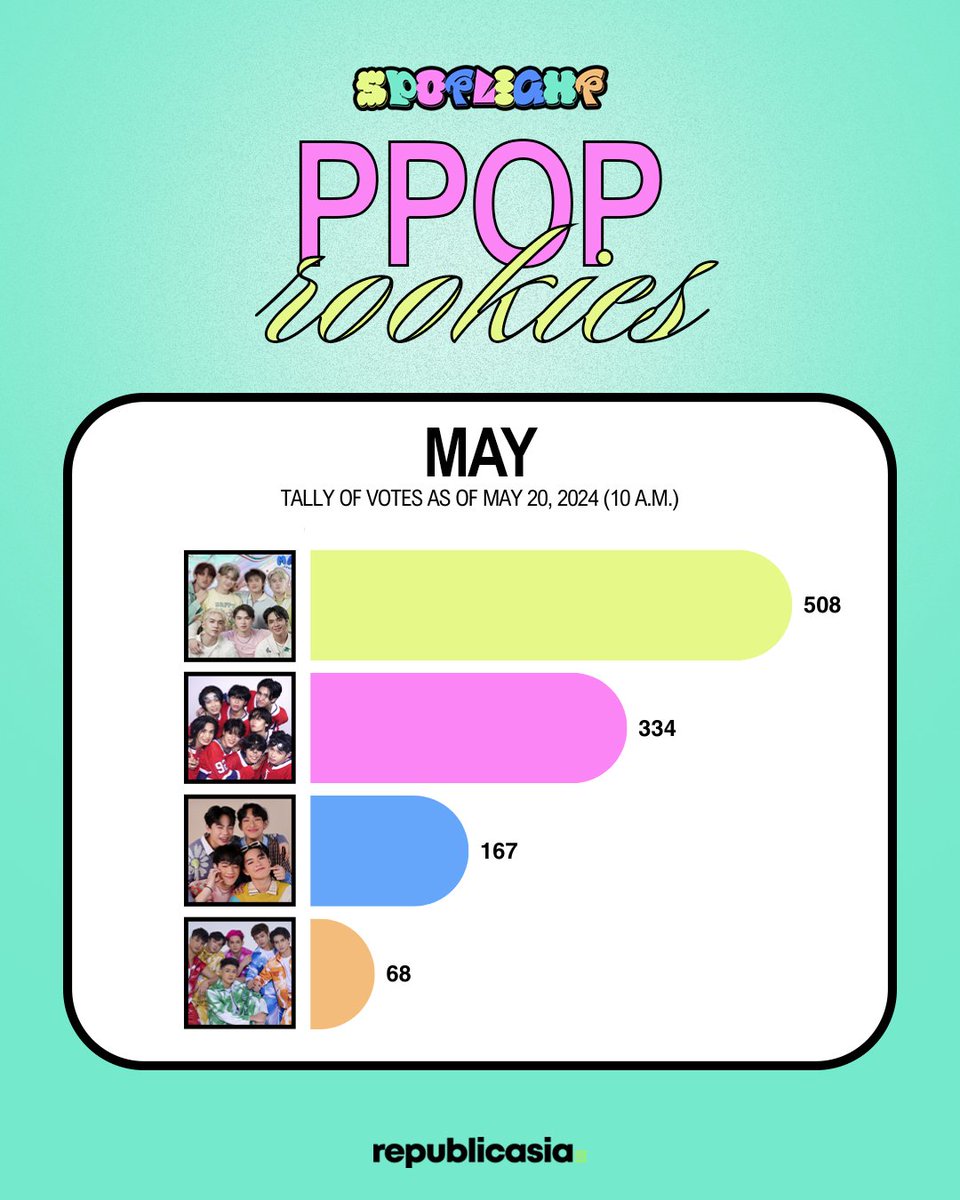 VOTE NOW FOR YOUR IDOLS!

Here's the partial and unofficial tally of votes for RepublicAsia's PPOP Rookie of the Month. As of May 20 (10AM), ECLYPSE is leading the poll with 508 votes, followed by 6ENSE with 334 votes, AJAA with 167 votes, and 1621BC with 68 votes.