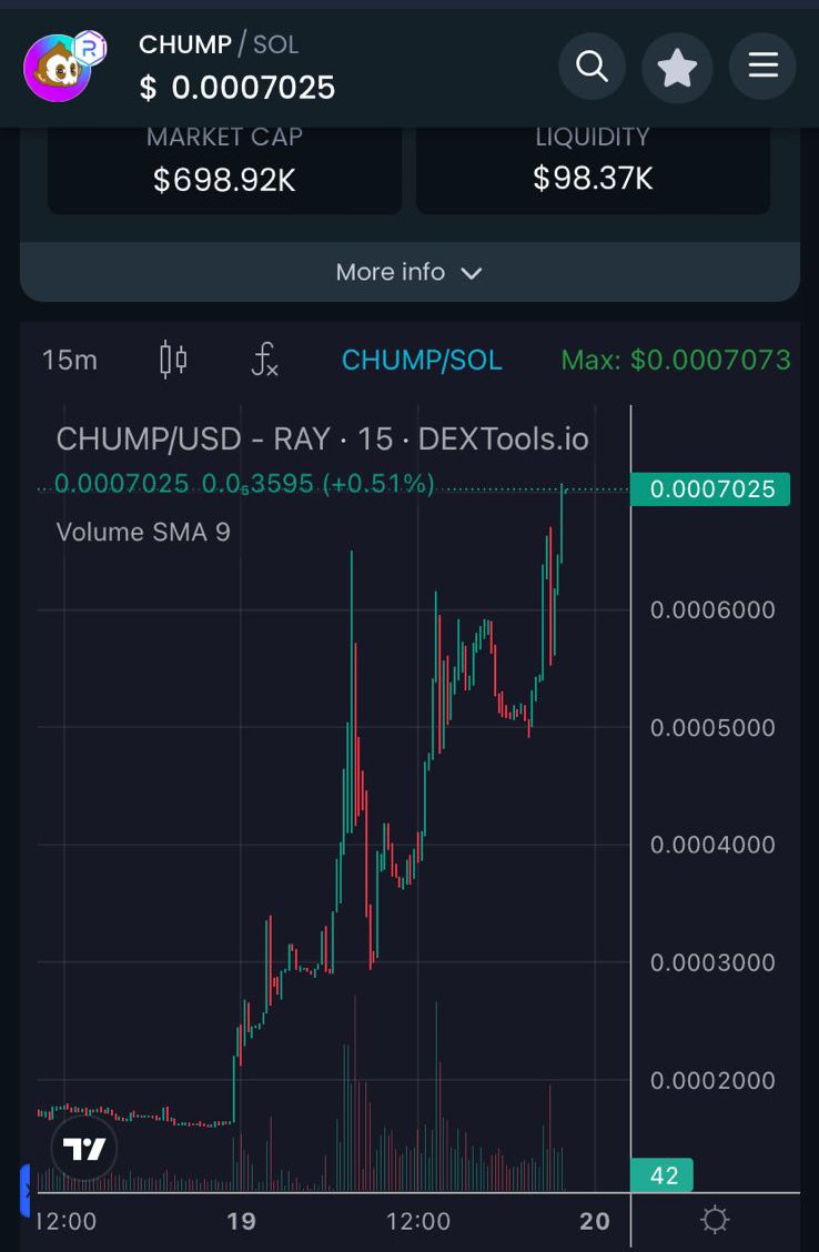 ATH my frens $chump is 🔥🔥🔥🔥
Still time to get in fam  don’t fade the <a href="/SolChumps/">SOLANA CHUMPS</a> 🚀🚀🚀🚀