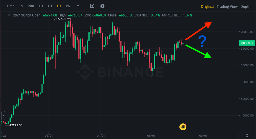🏆 What will the BTC price be tomorrow ? 📈📉
🎁 Predict the BTC price to win big prizes 💰💰 everyday. ( guesslot.com/#/predictlist )  

#bitcoins  #ETH #Polygon #BNBChain #Prediction