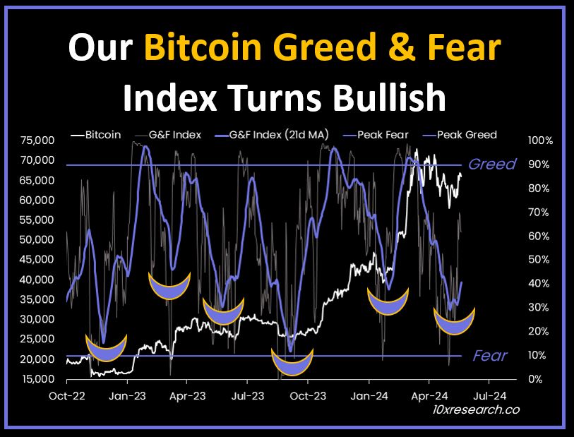 Bitcoin Fear and Greed Index
