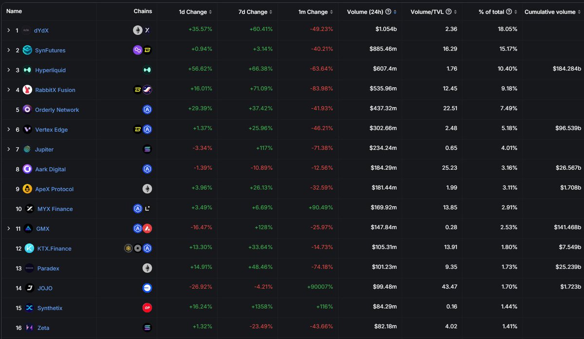 The Hyperliquid homies follow me even on my very niche, under-the-radar alt account

It's probably why 1 Hyperliquid Point will be worth $10

Last time I checked DefiLlama, Hyperliquid was still #3

And now they're building their own chain?

Can't believe I shilled it at 30M TVL