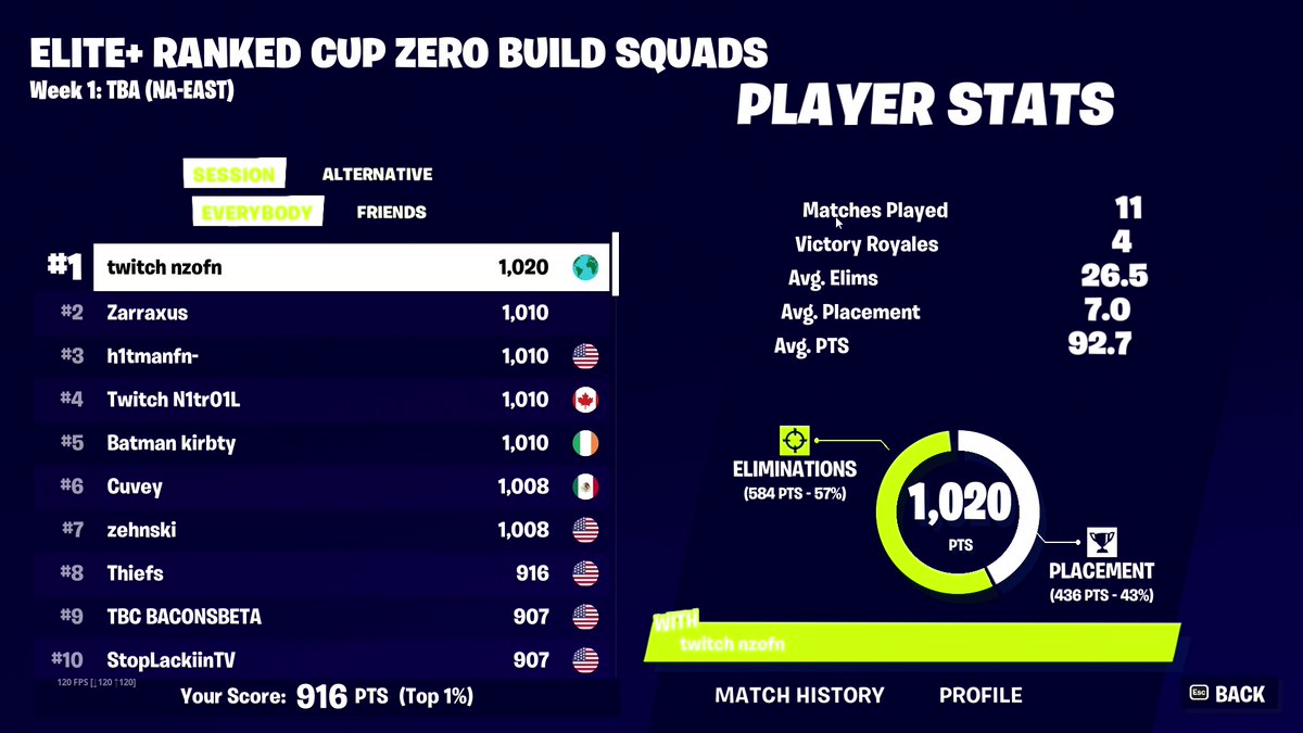 1ST PLACE Zero Build Squad Ranked Cup (Elite +)

1,020 points, we're crazy!

(Point are fully bugged b/c I got kicked out of the match one of our last games)