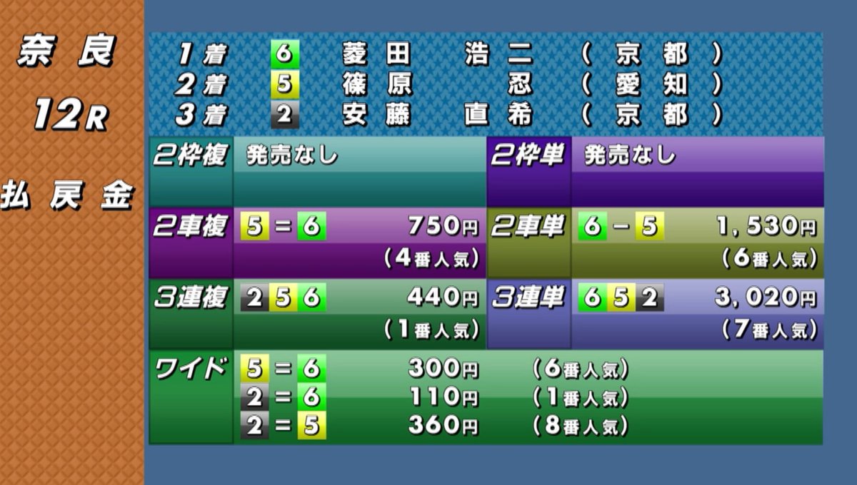 配分が良く無かったけどとりあえず8点で30倍🎯
明日もモーニング奈良競輪頑張りましょう👊