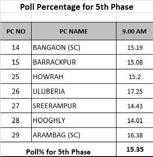 Poll percentage in seven seats of 5th phase in #WestBengal till 9am stands at 15.35%.