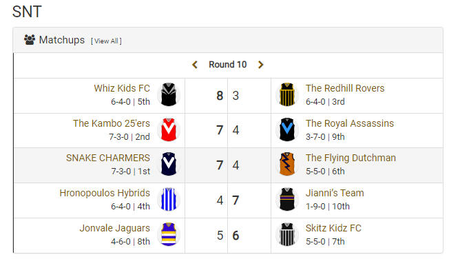SNT_FL's tweet photo. Rd 10 Results Below:
 - Jianni's Team breaks the drought to win their first game for 2024
- Skitz Kidz hold on to complete the double over their fellow expansion side
 - elsewhere Snake Charmers, 25ers and Whiz Kids with easy wins over their fellow counterparts... https://t.co/f2s8LGSgvU