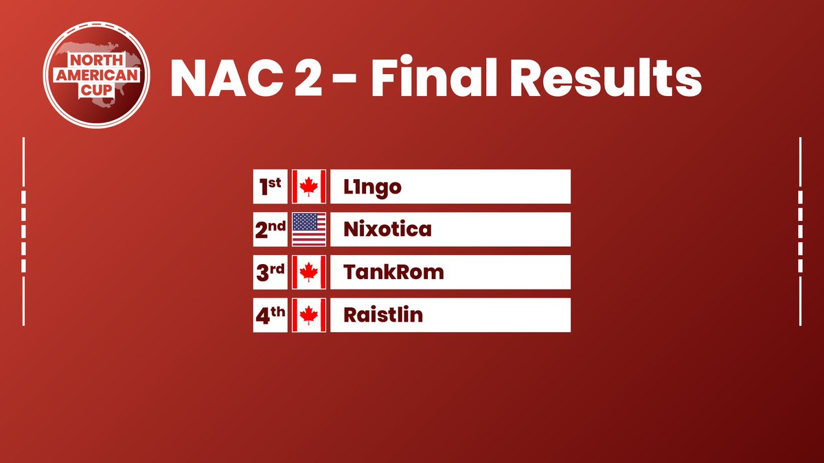 Trackmania NCSA (@trackmaniancsa) on Twitter photo Here are the results of the 2nd edition of North American Cup
🥇🇨🇦 <a href="/L1ngotm/">L1ngotm</a>
🥈🇺🇸 <a href="/nixotica/">Nick Walters</a>
🥉🇨🇦 <a href="/TanKRom_/">Quentin A.</a>
🍫 🇨🇦 Raistlin
Thanks to everyone that worked and watched the second edition of NAC ♥ Here are the results of the 2nd edition of North American Cup
🥇🇨🇦 <a href="/L1ngotm/">L1ngotm</a>
🥈🇺🇸 <a href="/nixotica/">Nick Walters</a>
🥉🇨🇦 <a href="/TanKRom_/">Quentin A.</a>
🍫 🇨🇦 Raistlin
Thanks to everyone that worked and watched the second edition of NAC ♥