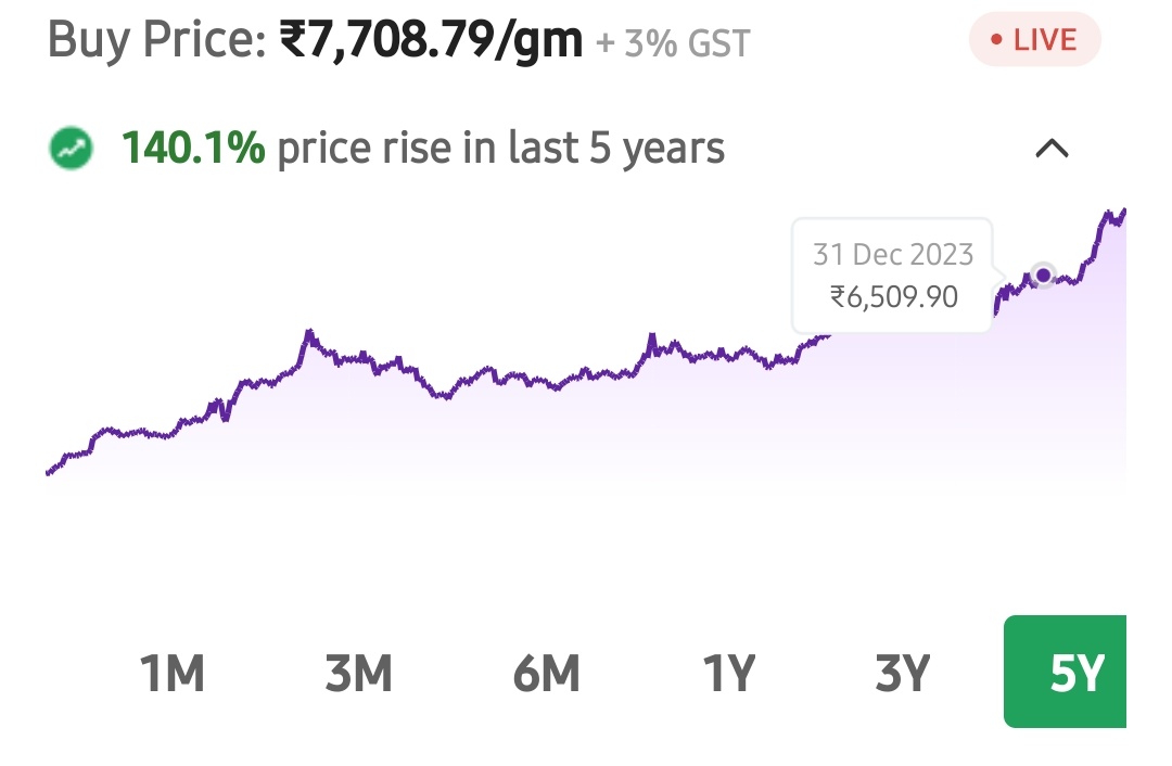 AdvN_Poojary's tweet image. As on the date of Sep 23 2019 it was 3,835.70/gm Today its 7,708,79/gm. 140% rise in last five years poor's and middle class people can't buy gold only way is to sell the gold if they already have...
#ModiMadeDisaster
#LoksabhElection