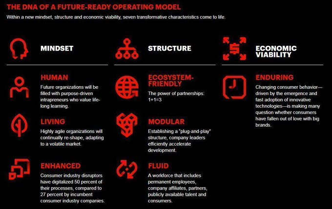 A vision of the operating model of the future for consumer industries. As your company reinvents itself, @Accenture and @wef see seven essential transformative characteristics in three main areas as key. accntu.re/3elfDwh ht @antgrasso #DigitalStrategy #Disruption
