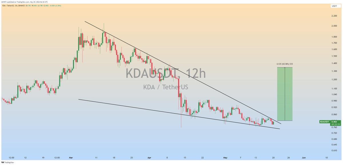 $KDA (Falling Wedge Formation in 12H Timeframe✅ Expecting Upside Breakout📈 #KDA #KDAUSDT #Crypto