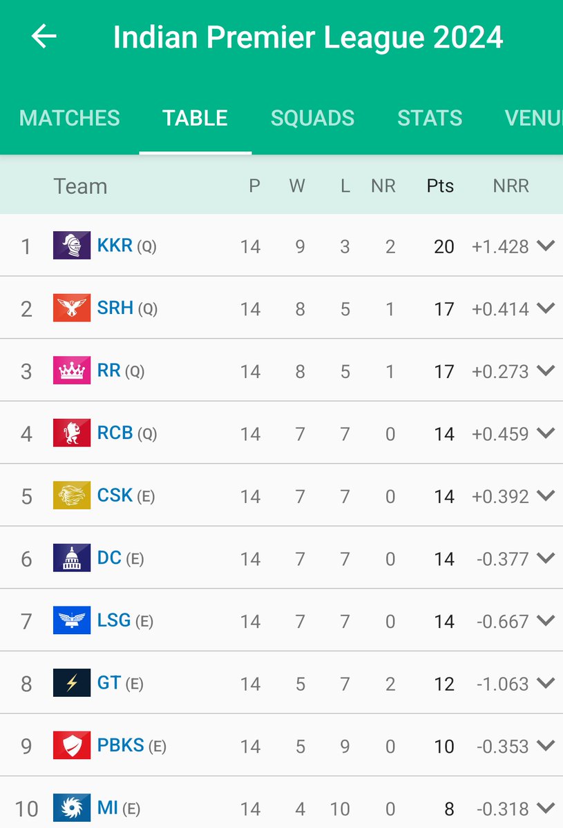 RasteSuketu's tweet photo. If you want to qualify u must have 'R' in u (kkR, sRh, RR, Rcb) if u don't have "R" (csk, dc, lsg,gt,pbks,mi) you will not qualify this year.. R for what 😅😅??!??? @cricbuzz @bhogleharsha @cricketaakash @TheAakashavaani @StarSportsIndia @IPL @JayShah https://t.co/9U49QYyWfW