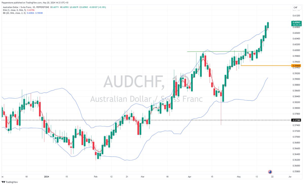 🛩️ AUDCHF flying, up for 6 days and at its best levels since June 2023! #Forex #AUDCHF