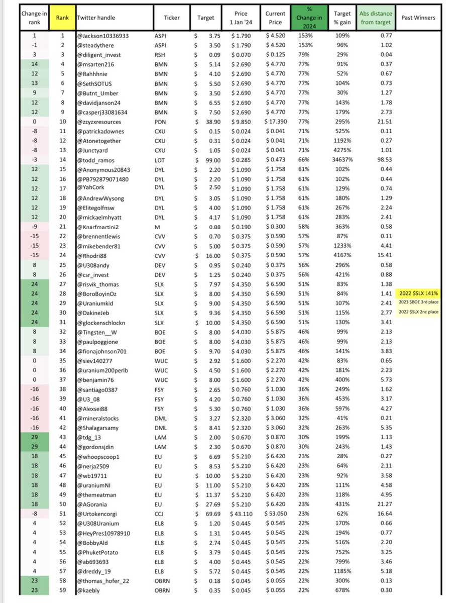 Ugames_kilo's tweet photo. #Uranium #Ugames 2024 week 20 - $ASPI retains the lead again with $RSH $BMN and $PDN players in the top 10👇 

1. @jacksontyler24 
2. @steadythere
3. @diligent_invest 
4. @msarten216
5. @Rahhhnie 
6. @SethSOTUS 
7. @ButntUmber 
8. @davidjanson24
9. @casperj33081634 
10. @ZZYZXresources 

biggest moves ⬆️ $UUUU and $PEN

☢️ 🍻