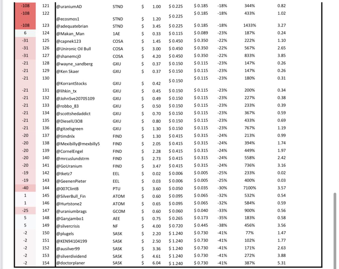 Ugames_kilo's tweet photo. #Uranium #Ugames 2024 week 20 - $ASPI retains the lead again with $RSH $BMN and $PDN players in the top 10👇 

1. @jacksontyler24 
2. @steadythere
3. @diligent_invest 
4. @msarten216
5. @Rahhhnie 
6. @SethSOTUS 
7. @ButntUmber 
8. @davidjanson24
9. @casperj33081634 
10. @ZZYZXresources 

biggest moves ⬆️ $UUUU and $PEN

☢️ 🍻