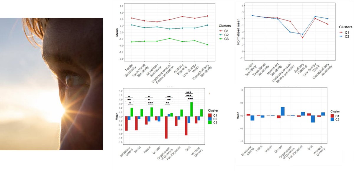 ✨Excited to share our latest study exploring this link between sensory features and executive function in individuals with autism spectrum disorders.
👏Pierre Augé and colleagues!
Out now in the Journal of Autism and Developmental Disorders link.springer.com/article/10.100…
