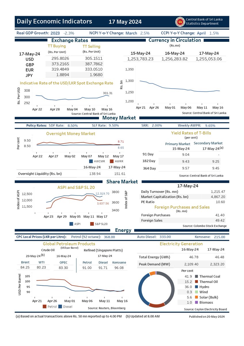 Daily Economic Indicators - 17 May 2024 #SriLankanEconomy #CBSL #Statistics #dailyeconomicindicators