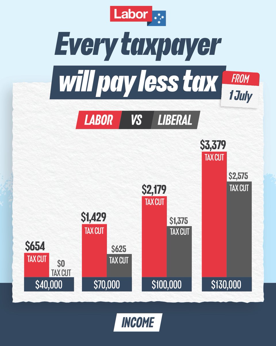 Federal Labor's Budget delivers a tax cut for every Australian taxpayer from July 1. Taking pressure off you and your family is the Albanese Government's top priority, so you can earn more and keep more of what you earn. 👉Find out how much you'll save: taxcuts.gov.au/calculator