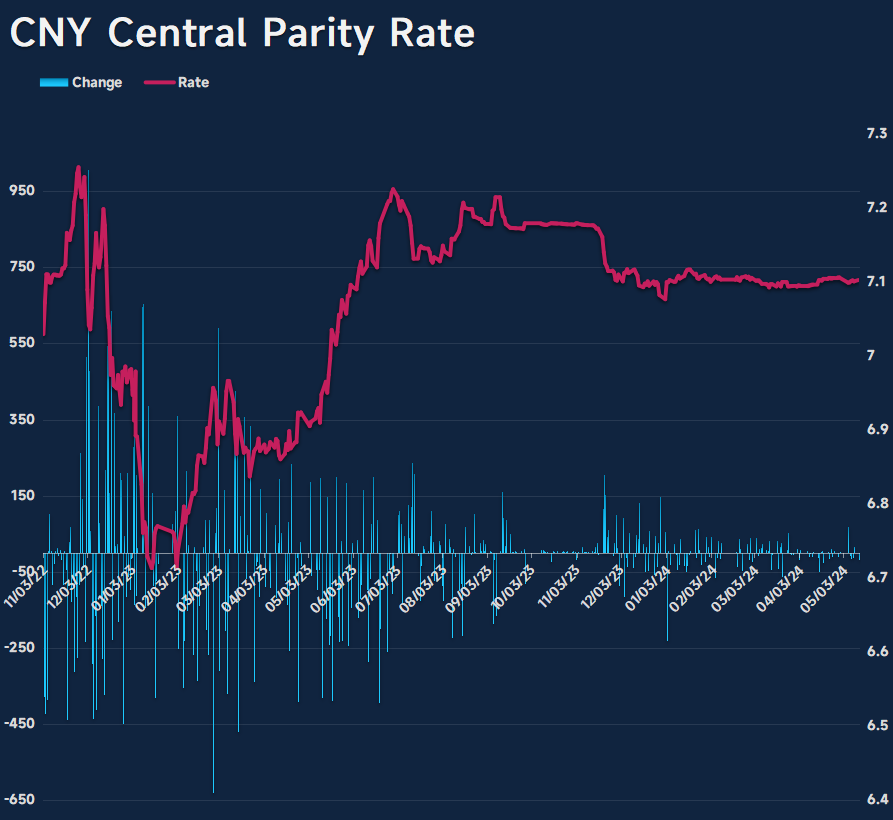 ⚡PBOC cuts the $CNY Central Parity Rate by 19 pips to 7.1030 per USD, 1,231 pips stronger than market expectations. #China $USDCNY $USDCNH
