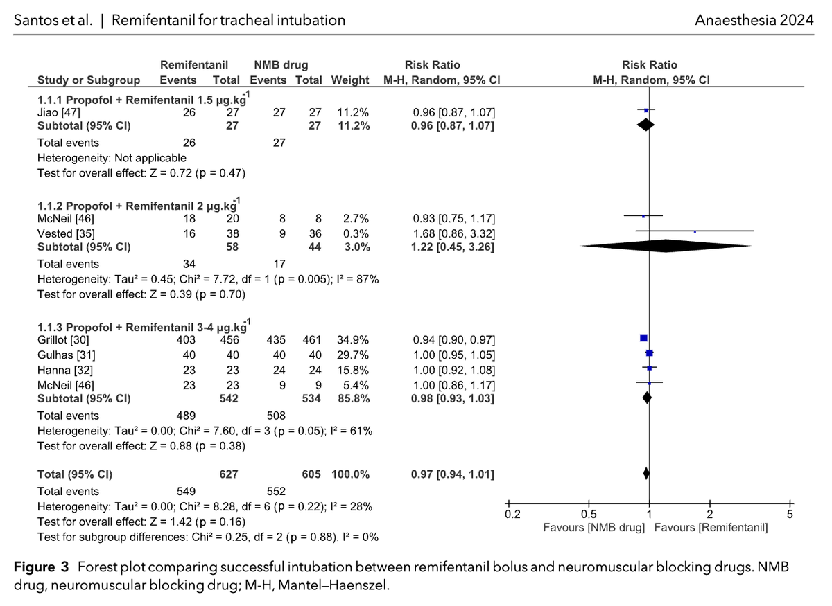 Remifentanil vs neuromuscular blocking drugs in adults Use of remifentanil (1.5–4.0 μg.kg-1) showed no evidence of a difference in tracheal intubation success rate compared with neuromuscular blocking drugs (risk ratio (95%CI) 0.97 (0.94–1.01) 🔗…-publications.onlinelibrary.wiley.com/doi/10.1111/an…