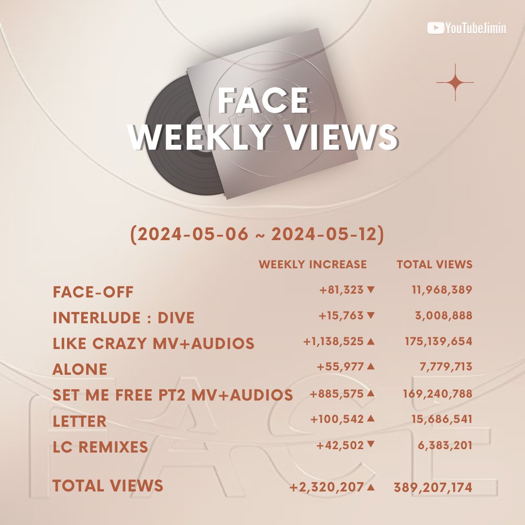[FACE - WEEKLY VIEWS - 05/06 ~ 05/12] ▷ Face-off - 11,968,389 (+81,323)🔻 ▷ Interlude : Dive - 3,008,888 (+15,763)🔻 ▷ Like Crazy MV+Audios - 175,139,654 (+1,138,525)🔺 ▷ Alone - 7,779,713 (+55,977)🔺 ▷ Set Me Free Pt.2 MV+Audios - 169,240,788 (+885,575)🔺 ▷ Letter (Live