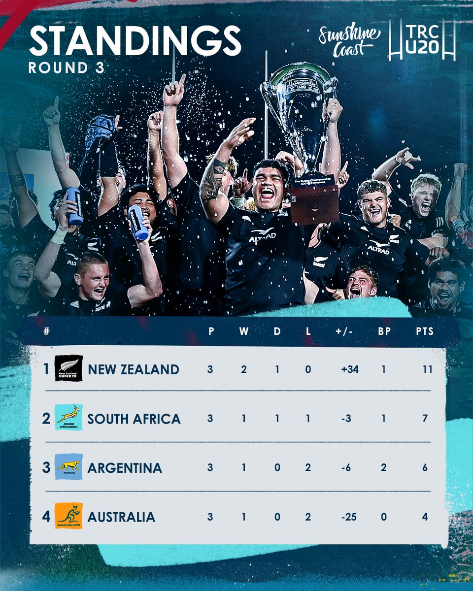 Done and dusted! Here are the final #TRCU20 standings.